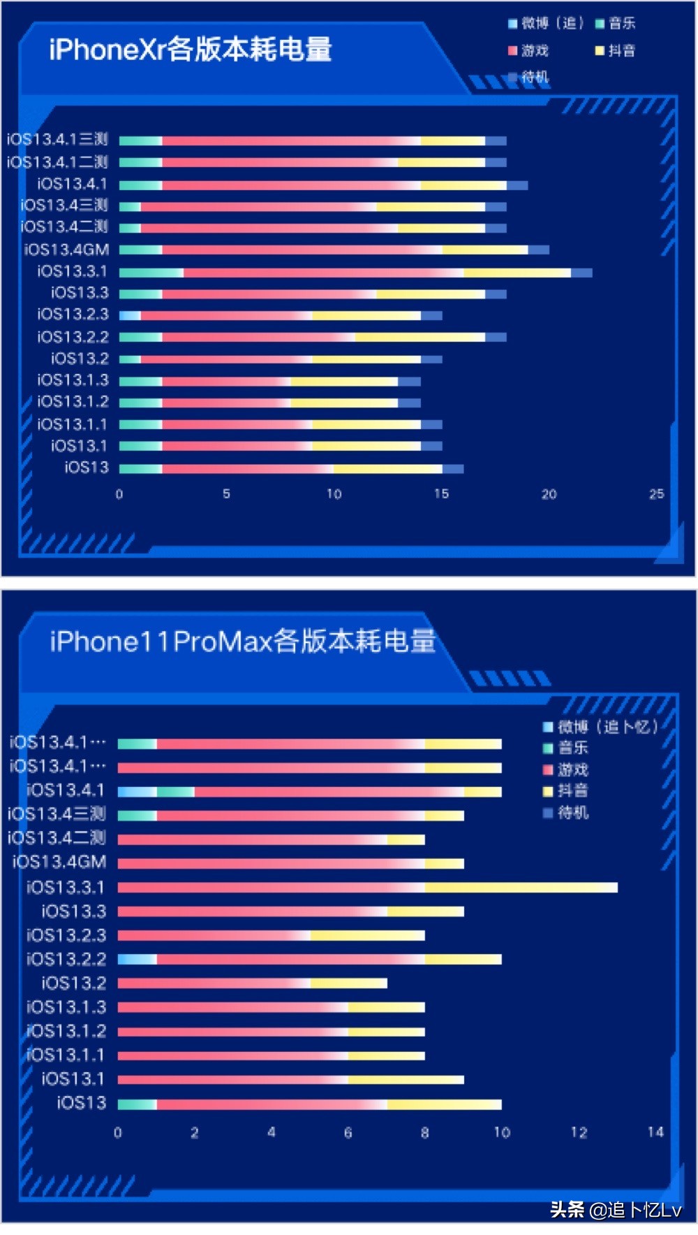 iOS13.4.1正式版測(cè)評(píng)，多方面數(shù)據(jù)呈現(xiàn)最真實(shí)的分享