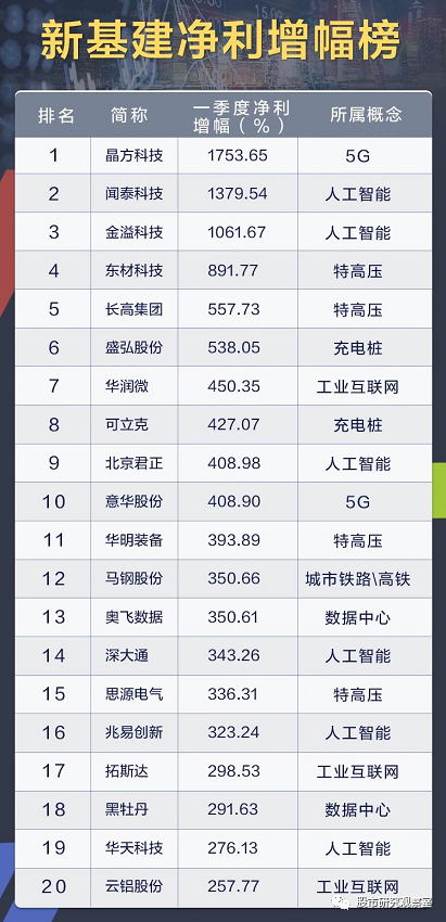 新基建业绩爆棚个股明细，7股业绩暴增1000%