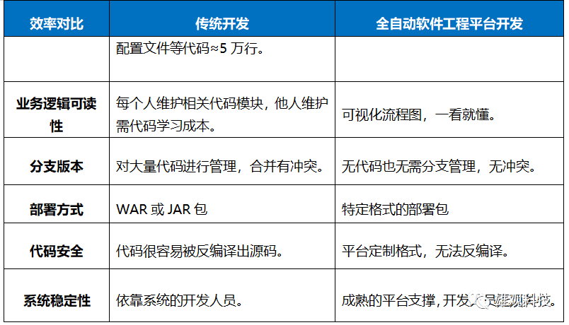 软件行业正在变革：只输入流程图，不敲一行代码就实现后端开发