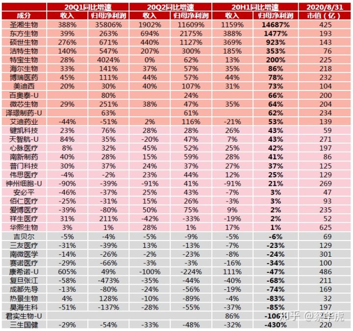 医药行业2020年中报总结—年中业绩总览