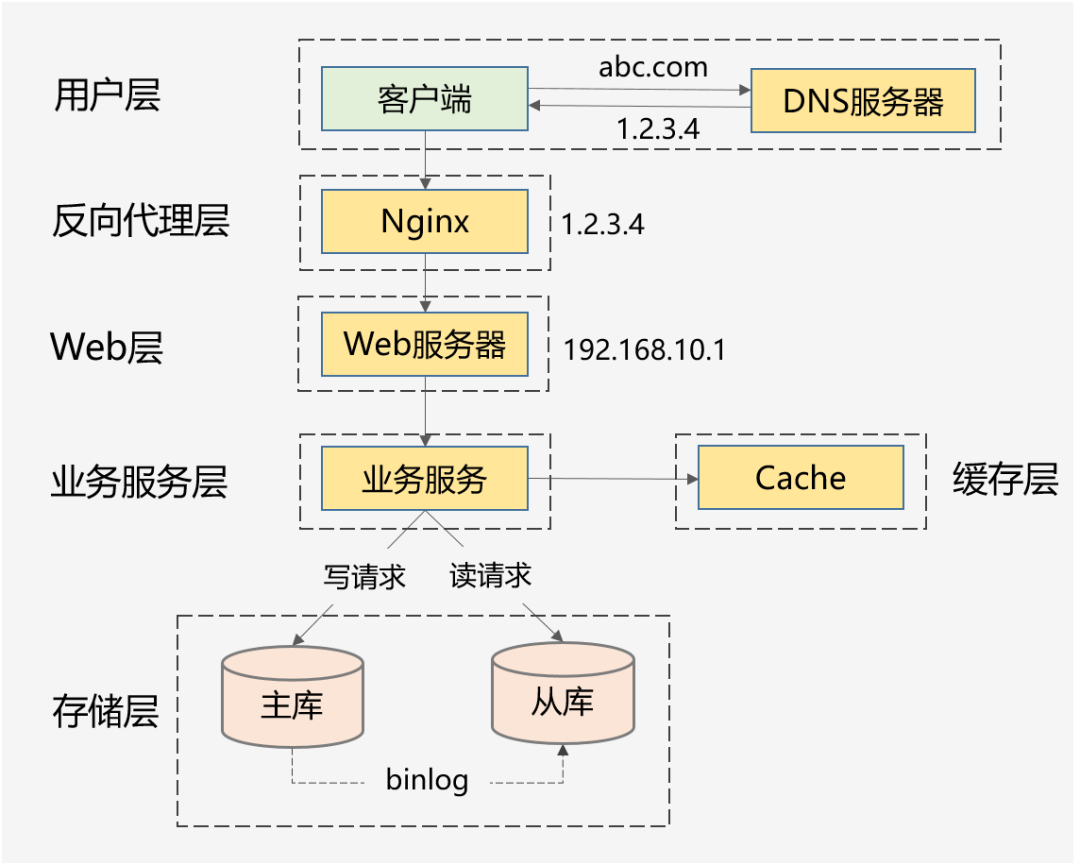 不懂什么是高并发？看完这篇文章你可以去吊打面试官了