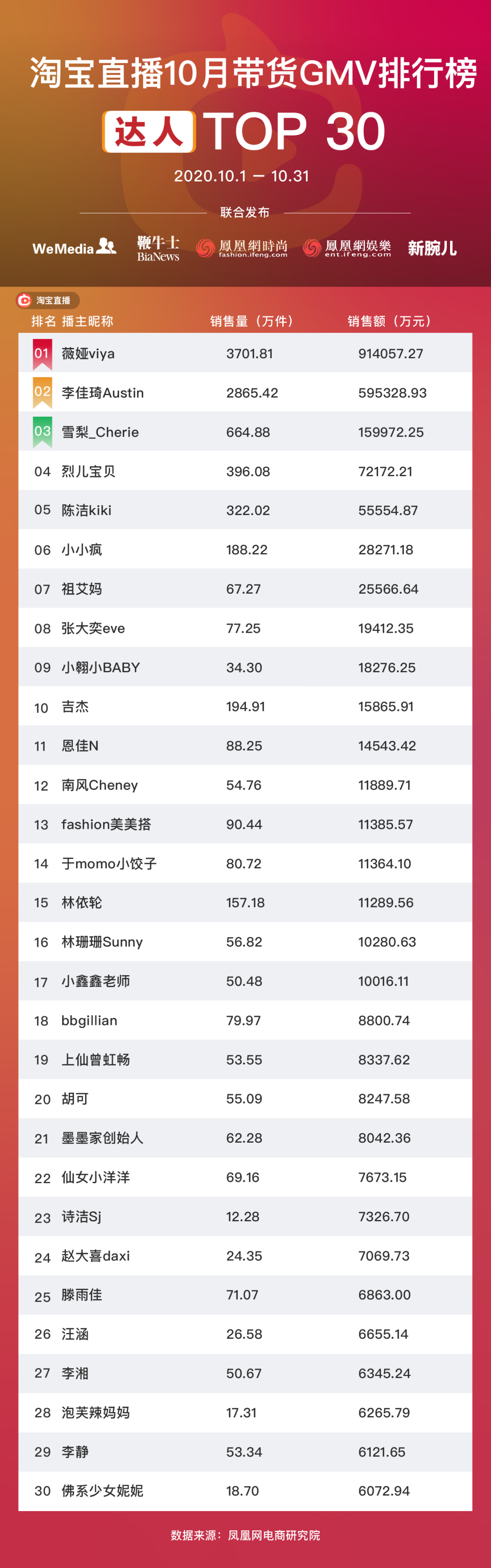 淘宝抖音快手主播GMV月榜名单:薇娅李佳琦破50亿、辛巴持续霸榜