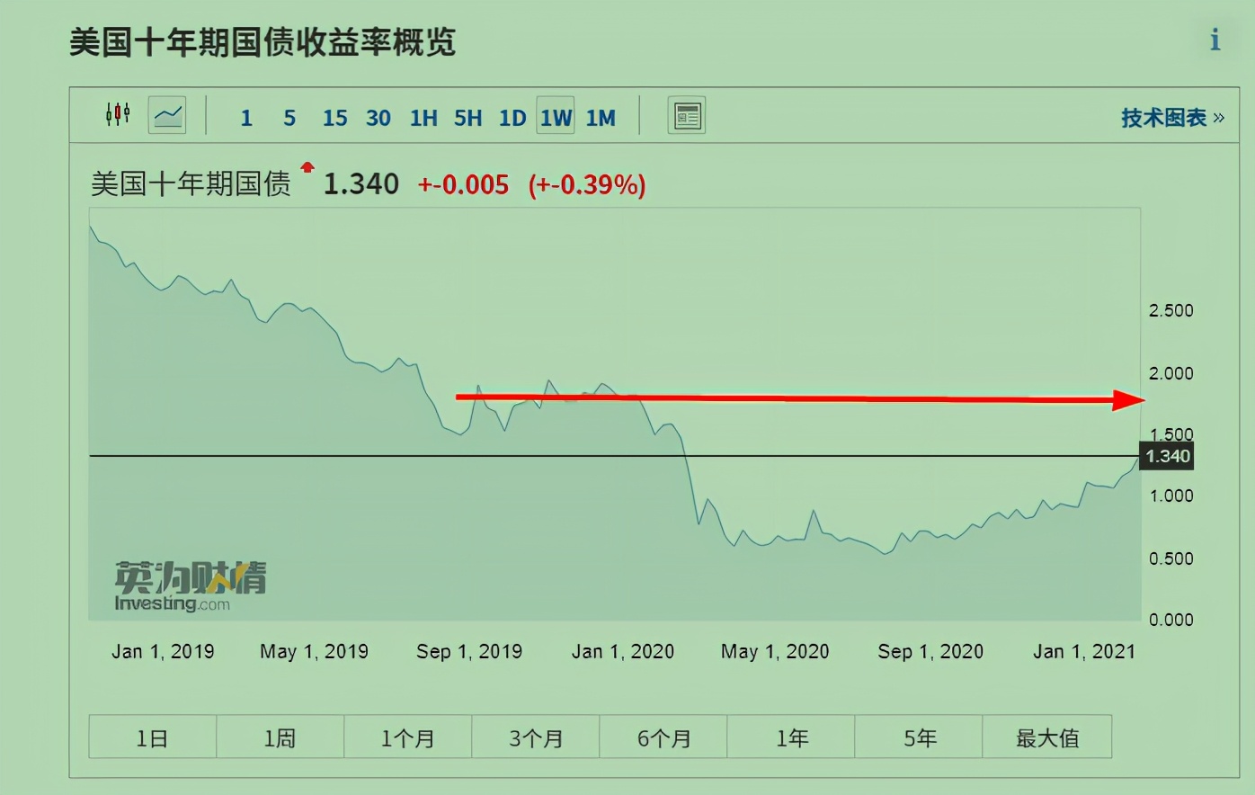 一周黄金复盘，不断抬高的美债收益率对黄金的打压还会持续多久