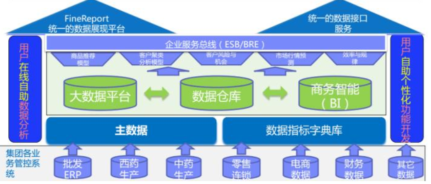 大数据从业10年，从一个BI项目的失败，看到数据治理的重要性