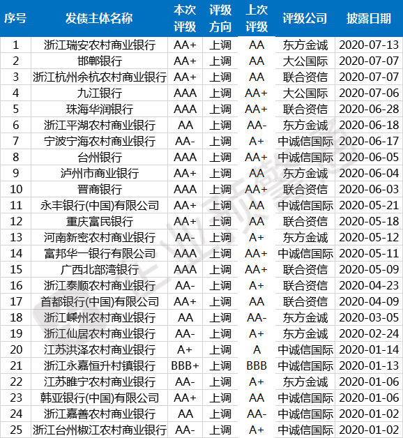 最新！823家商业银行信用评级名单！25家今年已调整