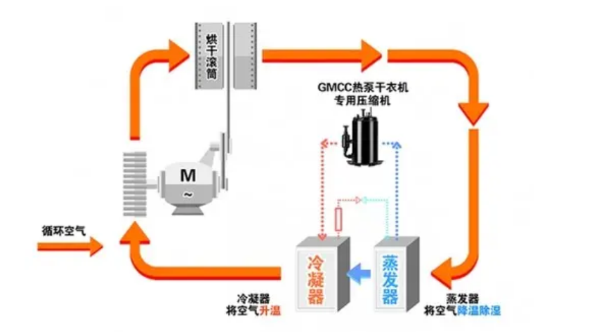 卡萨帝干衣机值不值得买？用过才有发言权：洁净除螨，健康一百分