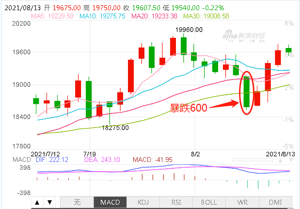倫鎳暴跌600后反彈上漲！不銹鋼市場信心大增
