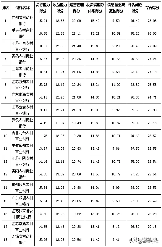 独家丨全国275家银行理财能力排行榜（2020年1季度