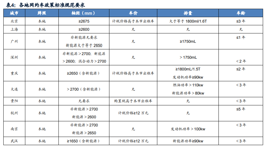 顺风车细分龙头嘀嗒出行专题研究报告