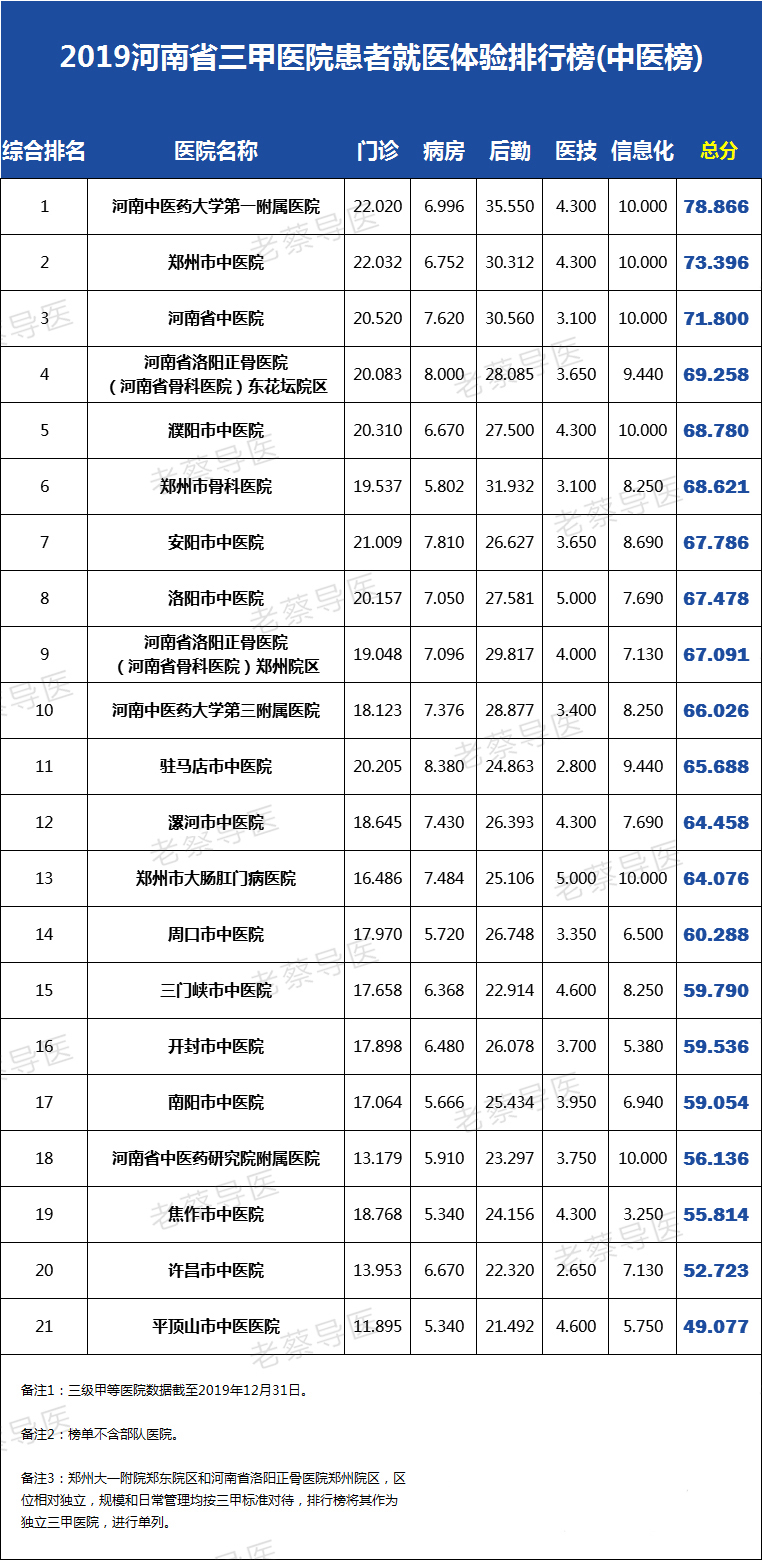 2019年河南省三甲医院患者就医体验排行榜（中医榜）