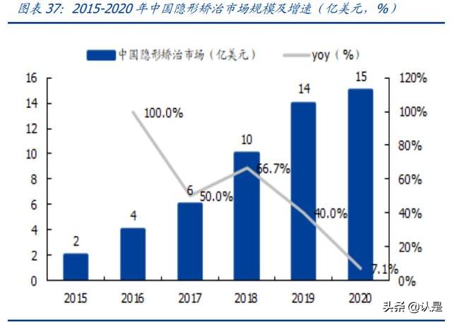时代天使专题研究报告：隐形矫治龙头迎风起飞