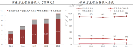 京东方A：全球显示面板龙头定增扩产稳固优势