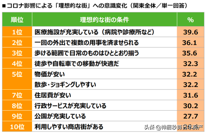 2021日本最宜居城市第1毫无悬念，但是最具潜力却另有其城…