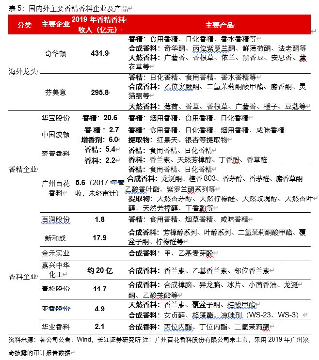 香精香料行业深度报告：消费飘香，龙头掘金，国产崛起