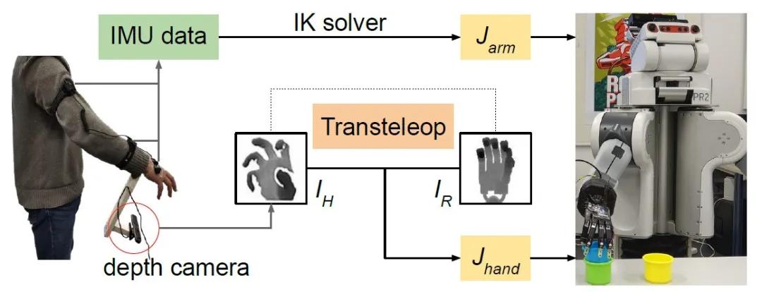 基于视觉和惯性传感器的移动机器人手遥操作系统