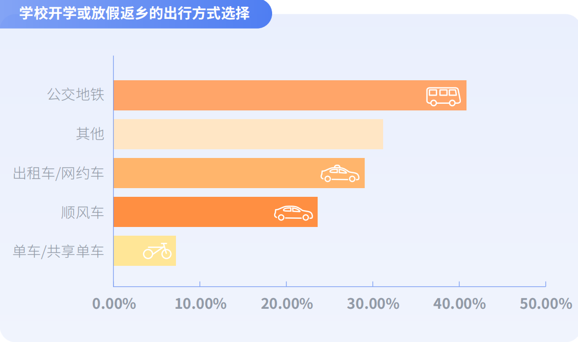 嘀嗒出行《大学生顺风出行研究报告》：揭秘假期顺风实习“新青年”