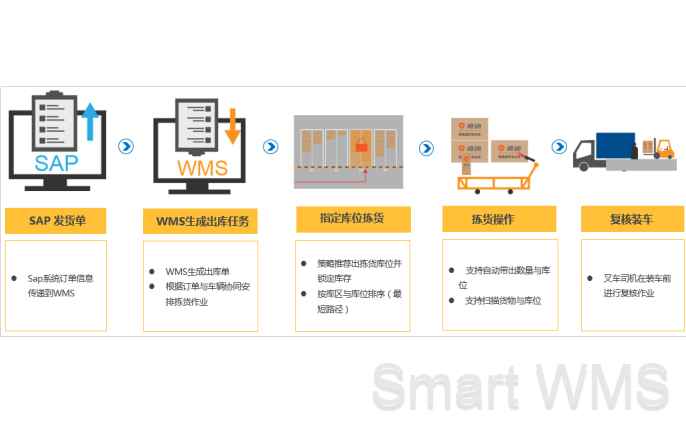 Smart WMS 快速周转类型仓库管理信息化解决方案