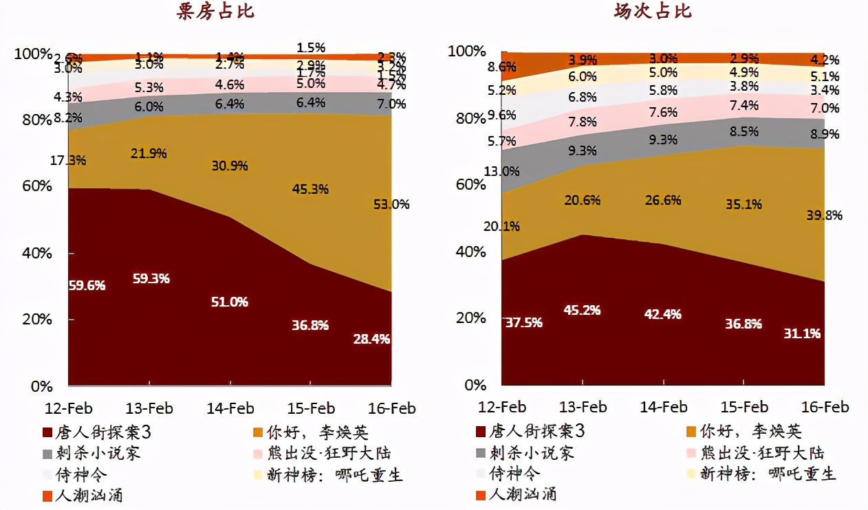 �李煥英效應�將長期主宰中國影視股投資邏輯