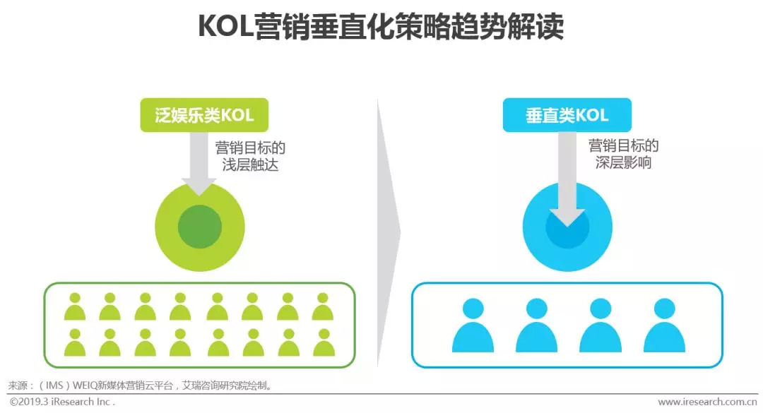 kol传播:互联网时代下群体传播与大众传播的融合