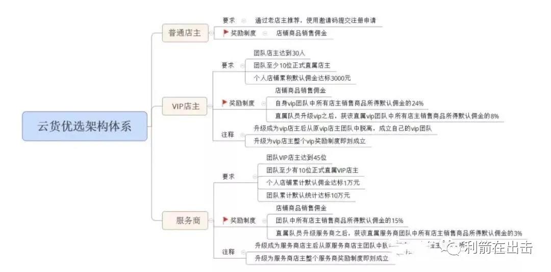“云货优选”涉嫌传销相关执法部门已介入调查