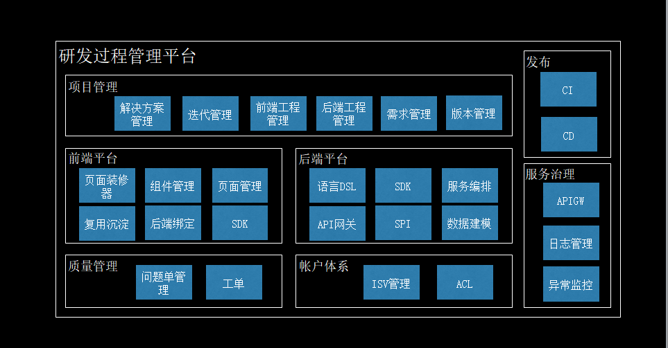 如何构建一个完整的To B应用开发平台？