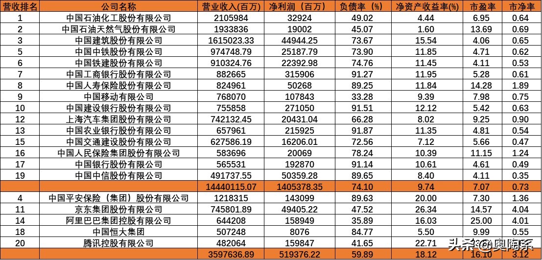 价值被低估的央企，前15家央企市值总和不及前5家民企总和