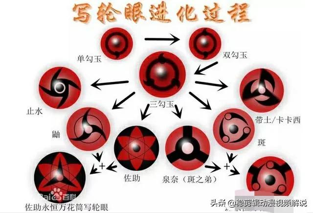 在 火影忍者 里 你认为谁的血轮眼能力最强 Mp头条