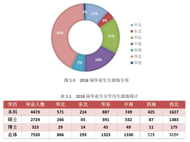 仔细看看兰州大学的就业报表，总体来说还是很喜人的