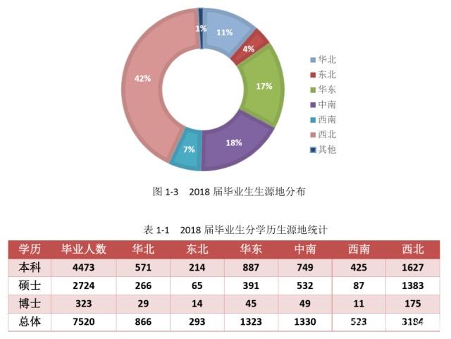 仔细看看兰州大学的就业报表，总体来说还是很喜人的