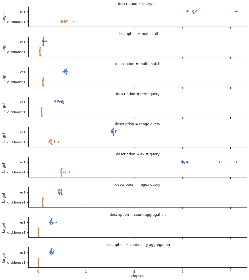 Elasticsearch和Clickhouse基本查询对比