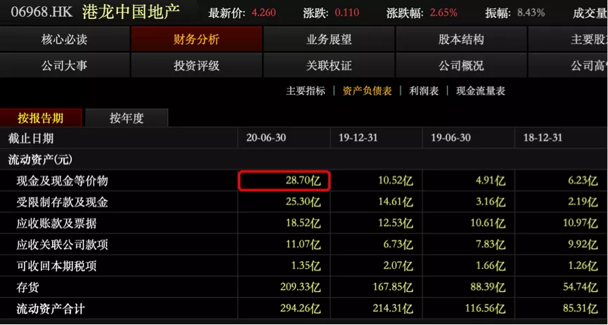 营收暴增近2倍，港龙中国会成为未来地产界黑马吗？