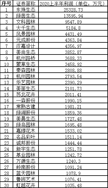 126家生态园林行业公众公司上半年业绩披露