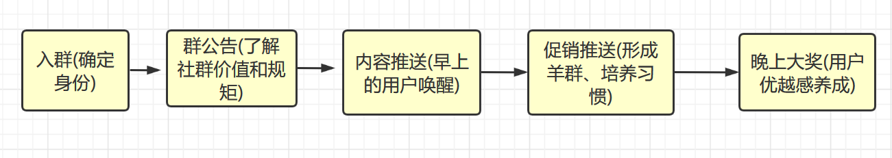 快倒闭的烧烤店，用鱼饵模式+社群裂变，日营业额从不足3000到3万