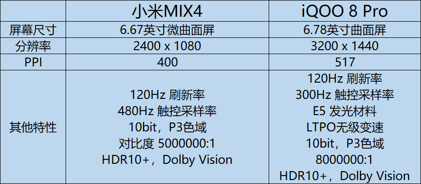 Mi MIX4 против iQOO 8 Pro, лучший выбор для Snapdragon 888 Plus