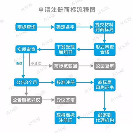 商标的申请流程及材料详解