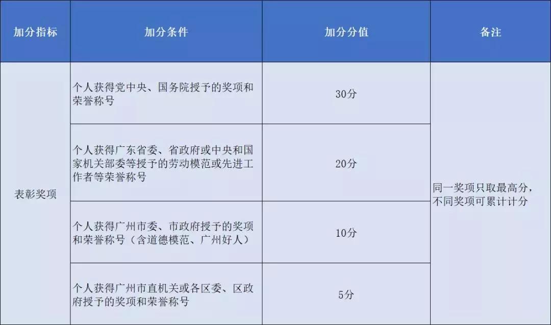 今年广州积分入户申请截止，那应如何准备明年的呢