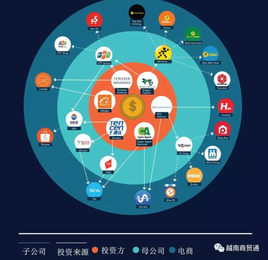 越南电商企业“驷马难追”,哪匹马跑得比较快?