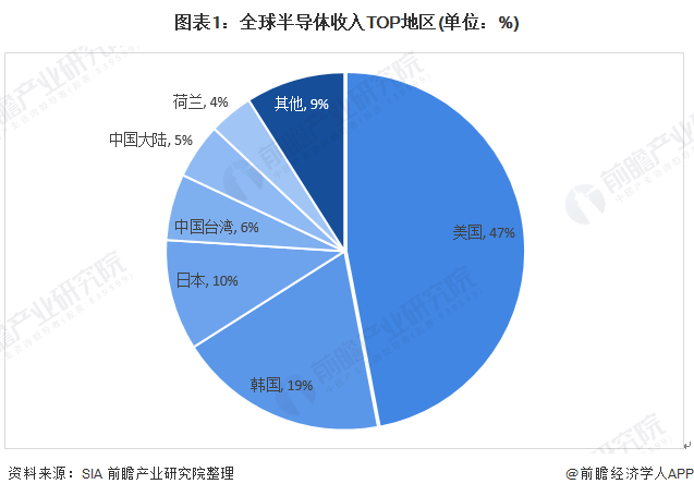 2020年全球半导体行业市场现状与竞争格局分析