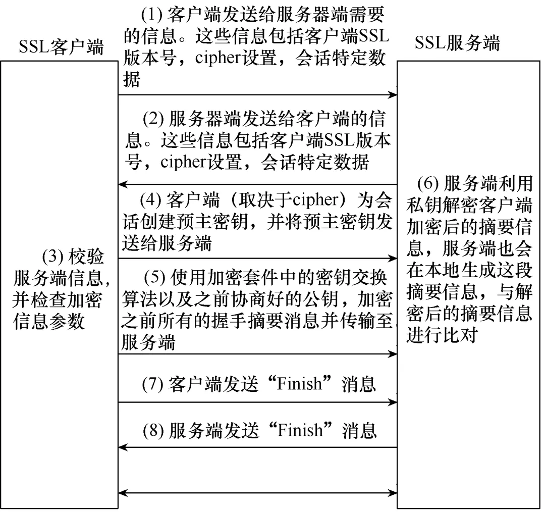 二次設備配置工具安全加固設計及實現