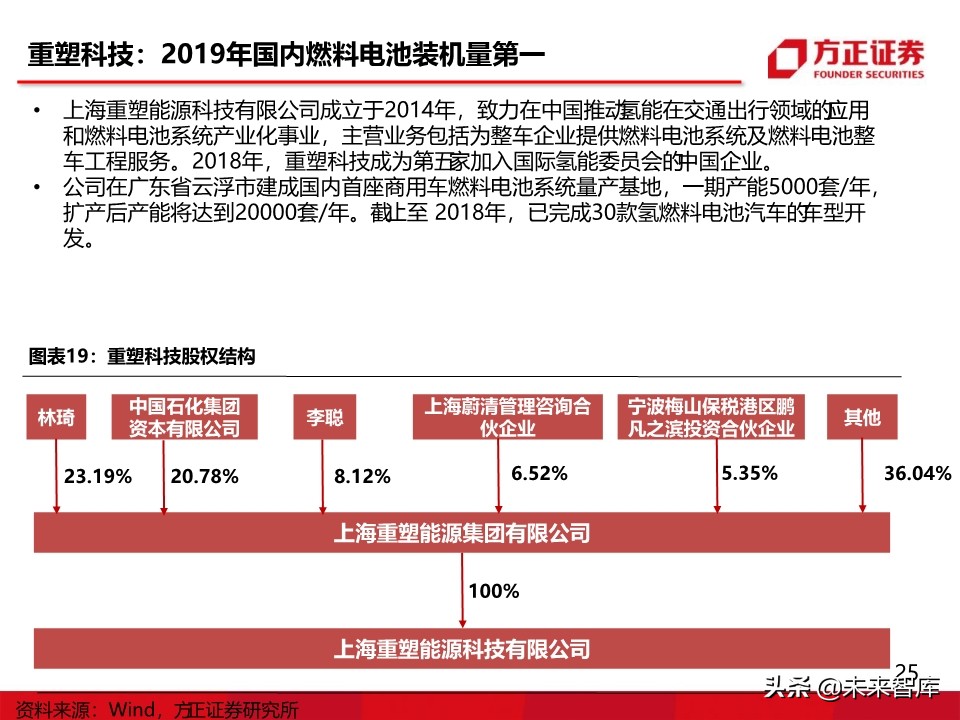 燃料电池汽车行业深度报告：氢能汽车，系统先行