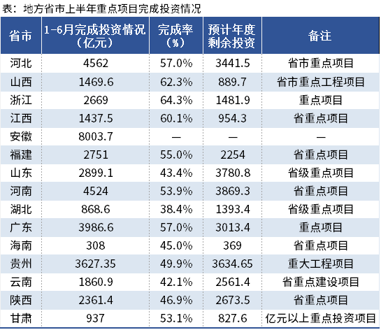 15省上半年重点项目投资超4万亿