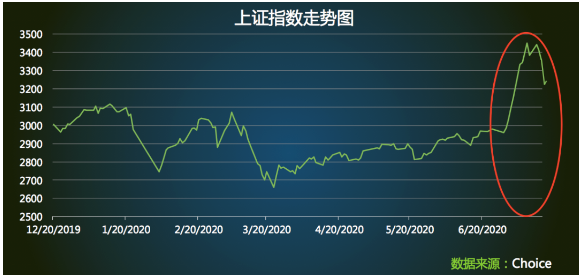 一念天堂一念地狱，A股暴涨暴跌“大喘气”究竟怎么买才安全？