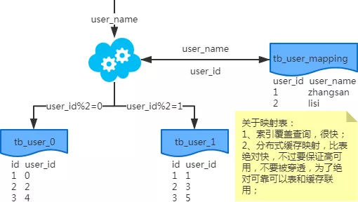 一线大厂互联网公司常用MySQL分库分表方案