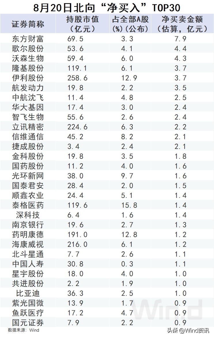 A股北向资金动向盘点：先弃后取，重新加仓军工医药电子