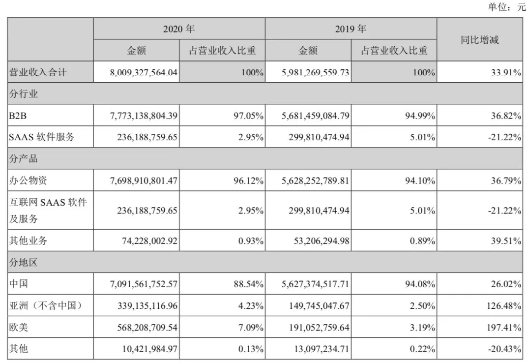 年收入过亿的文具公司：晨光年营收超百亿，齐心广博创源超10亿