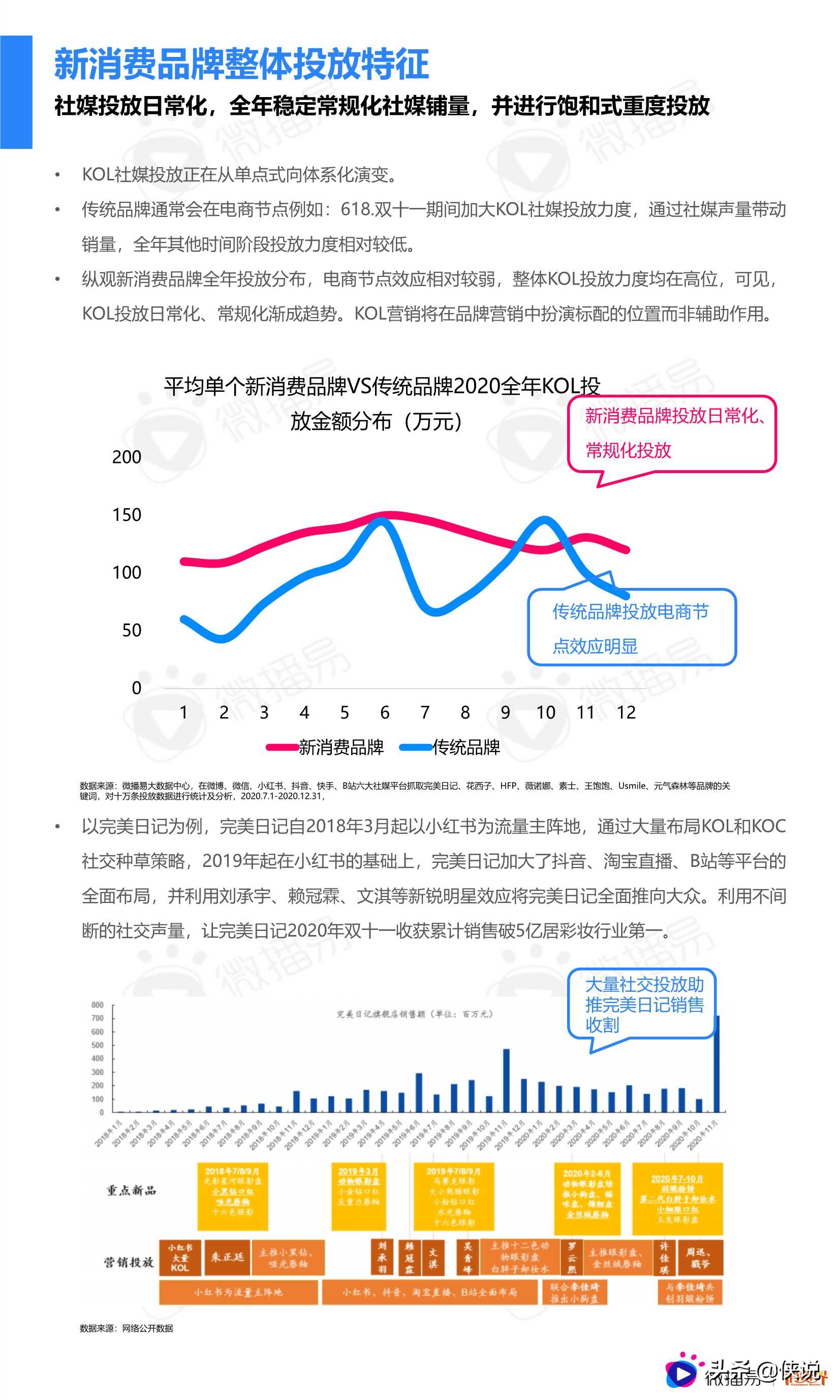 2021中国新消费品牌社媒营销研究报告（微播易）