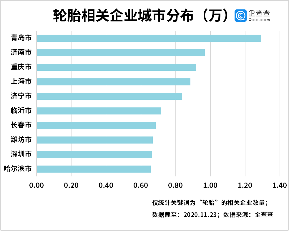 轮胎掀涨价潮！前三季度我国轮胎相关企业注册量同比增长11%