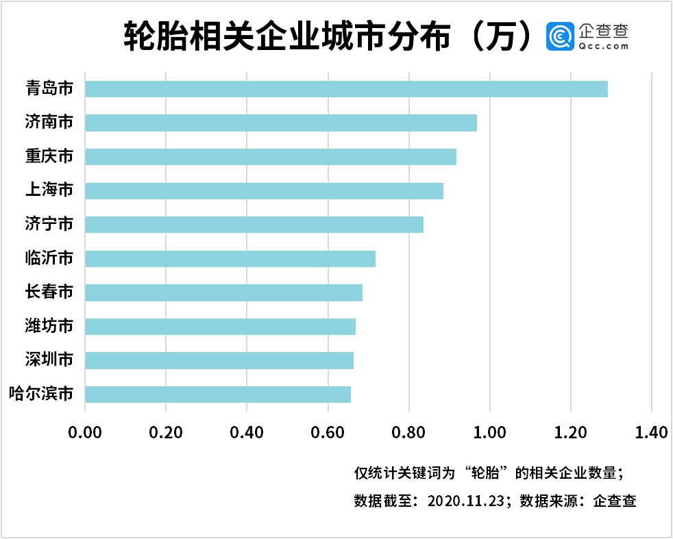 輪胎掀漲價潮！前三季度我國輪胎相關企業(yè)注冊量同比增長11%