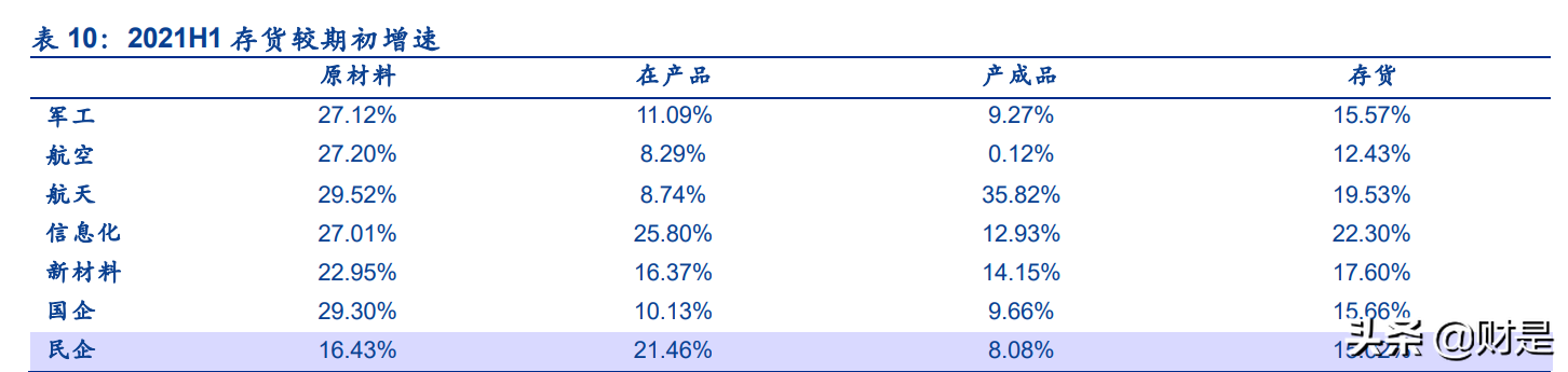 军工行业2021半年报综述：业绩增速加快，景气度持续兑现
