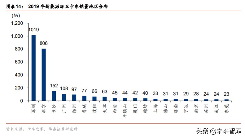 新能源环卫车行业专题报告：政策助力乘风起